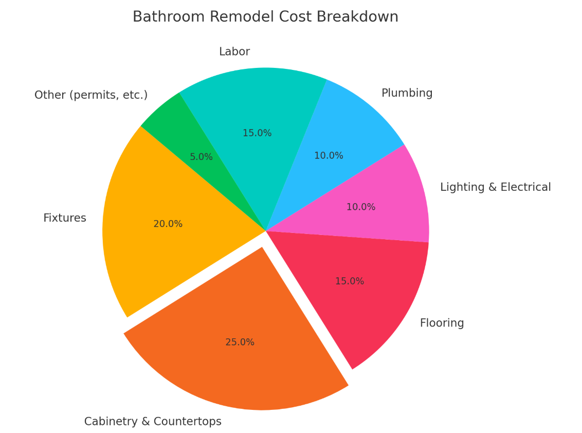 Bathroom remodel cost breakdown graph